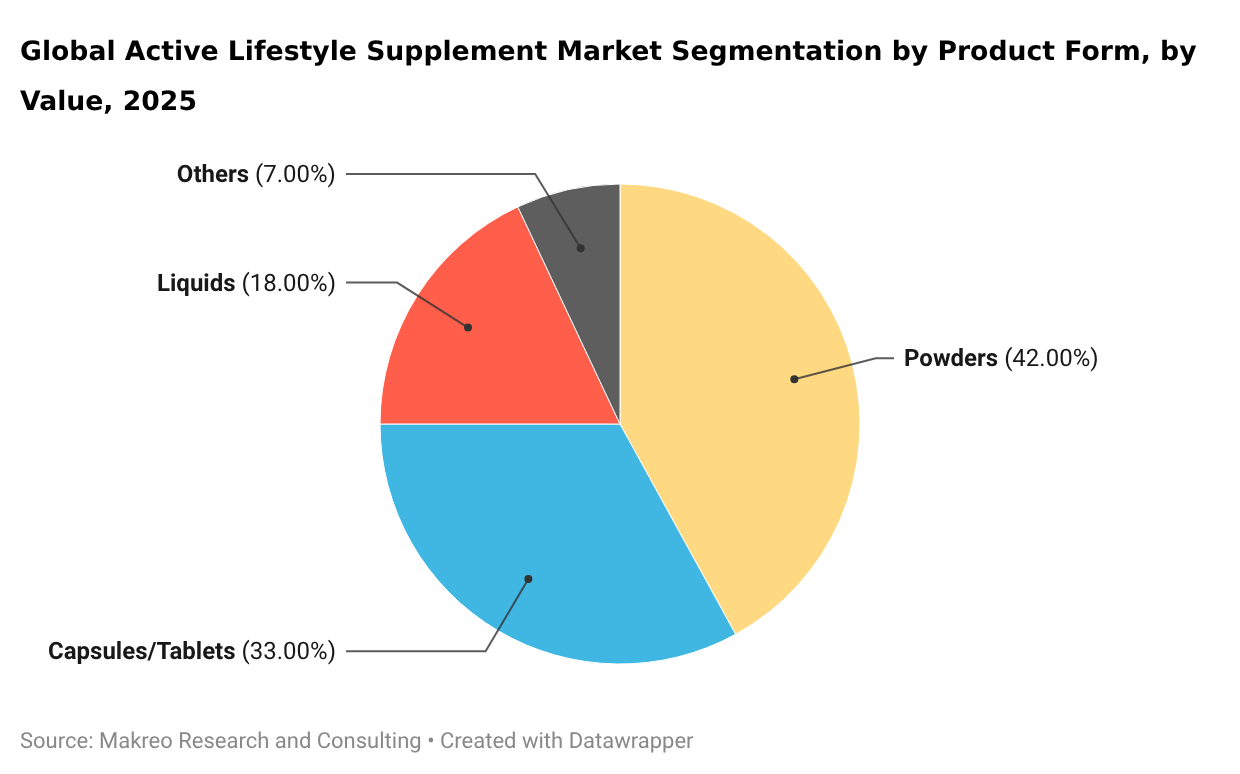 Global Active Lifestyle Supplement Market Segmentation by Product Form, by Value, 2025